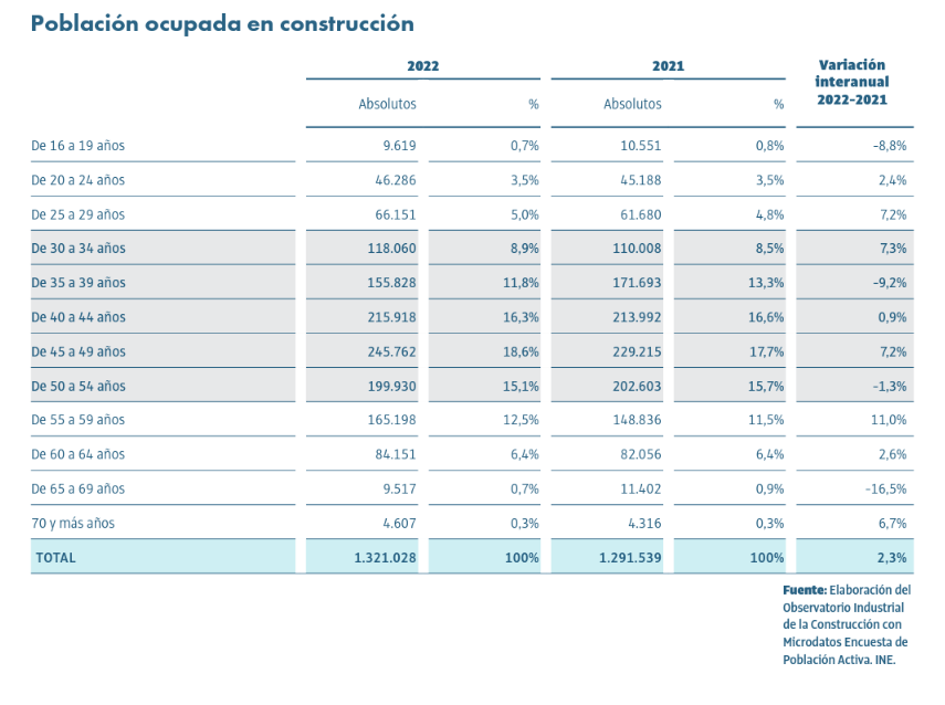Población ocupada en construcción en España